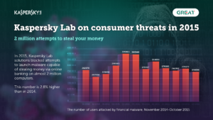 Kaspersky Threats 2015
